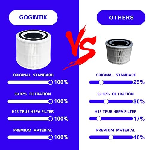 Gogintik 3-in-1 H13 HEPA אמיתי עבור Levoit Core 300 Felleter Filter Core Core 300-RF Core 300S PART